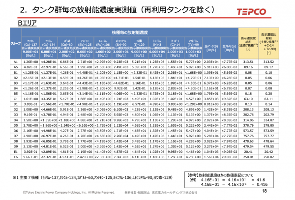 タンク群毎の放射能濃度推定値・TEPCO　１