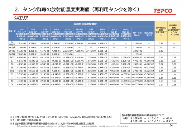 タンク群毎の放射能濃度推定値・TEPCO　２